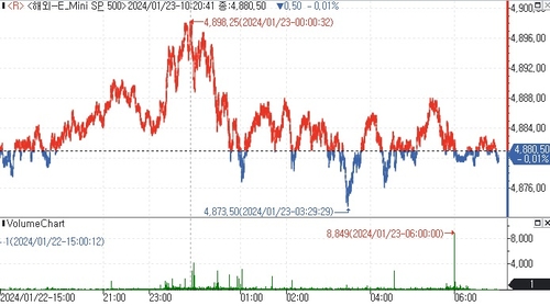 S&P500 선물, 숨 고르기에 보합권 등락_김지연