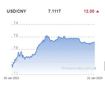 위안화 0.02% 절하 고시…7.1117위안(상보)_홍예나