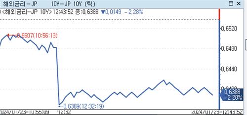 일본 10년물 금리 차트