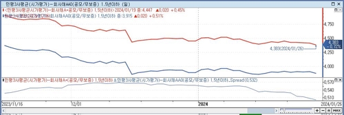 "기스난 매물 찾아요"…초강세 회사채시장의 알파 전략_노현우