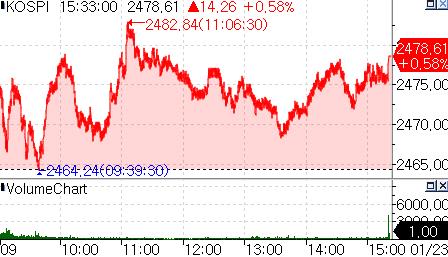 외국인·기관 동반 매수에 코스피 2,470선 상승 마감_온다예