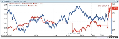 [채권-마감] 금리 소폭 상승…中 부양책·BOJ 소화_노현우