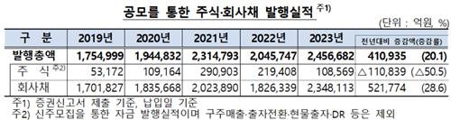지난해 주식발행 50.5% 급감…회사채 발행은 증가_온다예