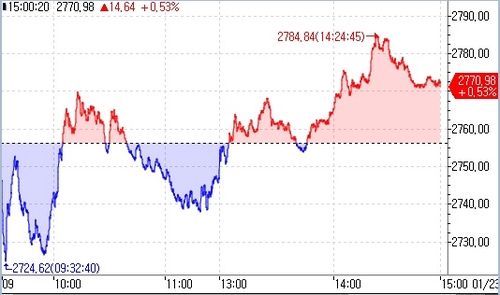 [亞증시-종합] 中 당국 개입 기대감 등에 대체로 상승_이재헌