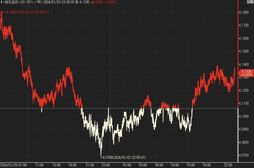 美 국채가, 소폭 하락…GDP 대기_진정호