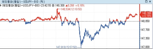 미 달러화 강세…BOJ 긴축 예고 소화·멀어진 美 금리인하_정선영