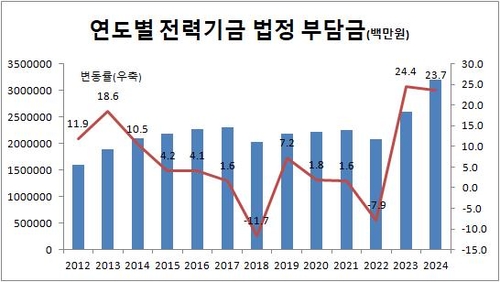 2년만에 1조 급증…전력기금 부담금 개편되나_이효지