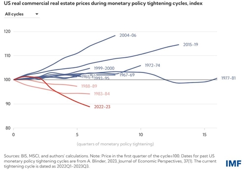 IMF '연착륙 기대에도 美상업용 부동산 위험 지속'_정선영
