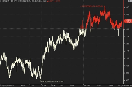 [뉴욕채권] 2년물 수요 견고…美 국채가 혼조_진정호