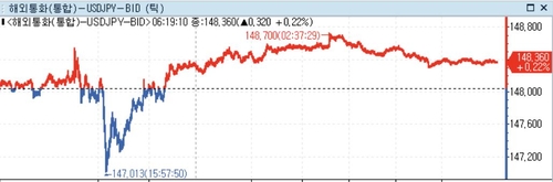 [뉴욕환시] 미 달러화 강세…日긴축예고 소화·위험회피 부각_정선영