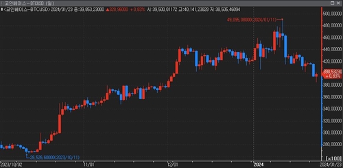 비트코인 ETF, 결국 '뉴스에 파는' 재료였나…"장기적 모멘텀 유지"_윤시윤