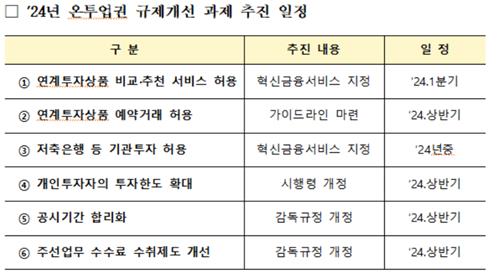 금융위 "온투업 상품도 비교·추천 허용…개인 투자 한도 확대"_이수용
