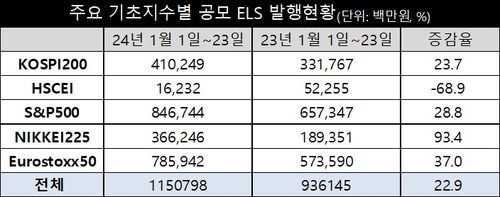 여전채 리스크로 떠오른 ELS…실제는 1월 발행 22.9% 증가_송하린