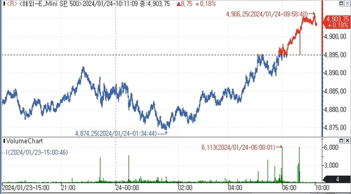 S&P500 선물, 넷플릭스 등 기업 실적 호조 기대감에 상승_김지연