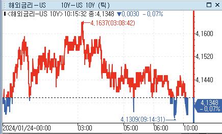 美 국채금리, 亞 시장서 혼조세…성장·물가 지표 대기_강수지