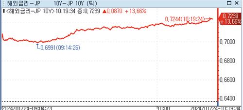 日 10년물 금리, 전일 BOJ 매파 발언에 0.7244% 터치(상보)_홍예나