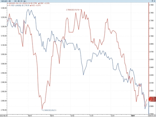 6조달러 날아간 中 주식…이제야 채권 커플링 부각_이재헌