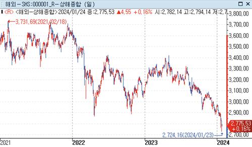 WSJ "정치 문제가 된 中 증시 급락…마음 급한 당국"_강수지