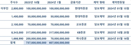 이부진 호텔신라 사장, 삼성전자 블록딜 자금으로 주식담보대출 상환_김경림