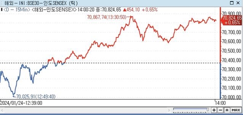印 SENSEX지수, 0.65%↑ 70,824.65 (14:00)_권하연