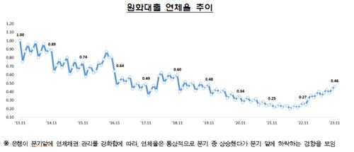 작년  11월 은행 연체율 0.46%…4년 만에 최고치_이수용