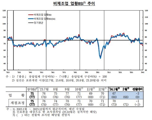 부동산 PF 사태 여파…기업 체감경기 11개월만 최저_이규선