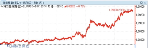 미 달러화 약세…중동 리스크 지속에도 中부양책 주목_정선영