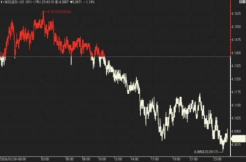 美 국채가, PMI 발표 앞두고 상승폭 확대_진정호