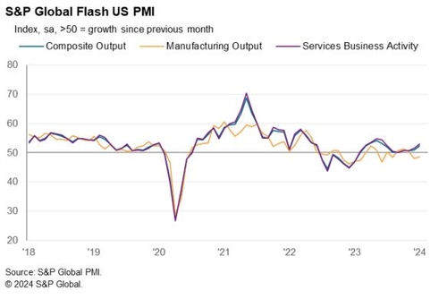 미 1월 제조업 PMI 예비치 50.3…15개월만 최고_임하람