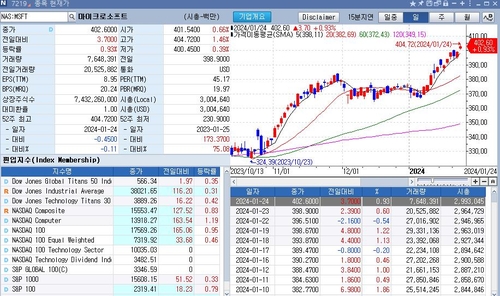 마이크로소프트, 장중 꿈의 시총 '3조 달러' 넘어_임하람