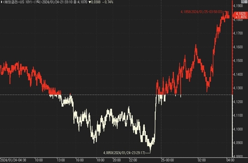 美 재무부 5년물 국채발행 4.055%…수요 약했다_진정호