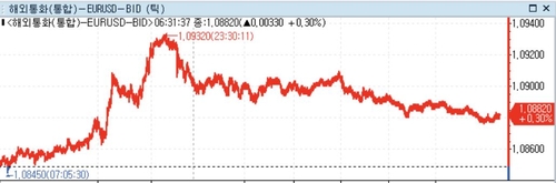[뉴욕환시] 미 달러화 약세…ECB 금리결정·美 GDP 경계_정선영