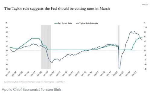 "美 연준, 여전히 3월 금리 인하 준비됐다"_강수지