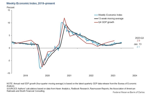 댈러스연은 주간경제활동지수 추이