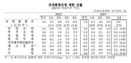 수출 선방에 작년 4분기 성장률 0.6%…연간 1.4% 달성_김정현