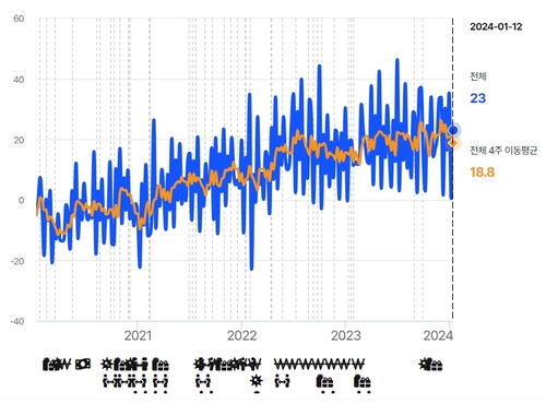 [통계청 나우캐스트 제공]