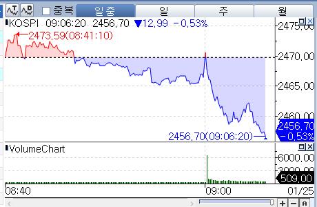 기대감 낮아진 코스피, 0.5%대 하락 출발…코스닥도 1%↓_박경은