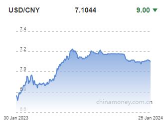 위안화 0.01% 절상 고시…7.1044위안(상보)_권하연