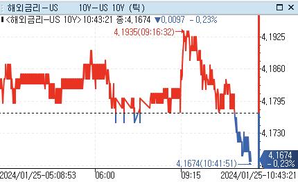 美 국채금리, 지표 대기하며 亞 시장서 소폭 하락_강수지