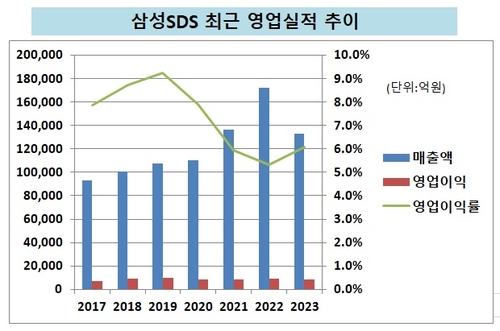 매출 23% 감소한 삼성SDS, 수익성은 3년內 최고_유수진
