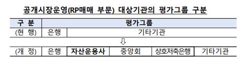한은, RP 거래대상에 운용사 MMF·중앙회·저축은행 추가_김정현