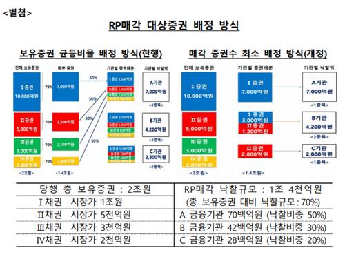 한은, RP매매 최대 응찰금 제한…매매 예정액 100% 한도_김정현