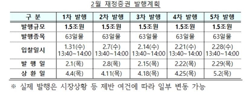 2월 재정증권 7.5조 발행…1.5조씩 다섯 차례 입찰_노현우