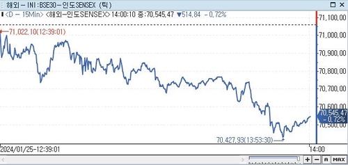 印 SENSEX지수, 0.72%↓ 70,545.47 (14:00)_권하연