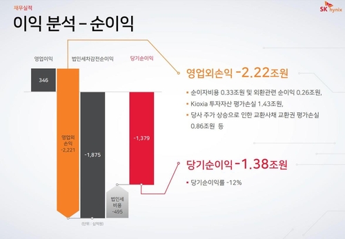 SK하이닉스의 '아픈 손가락' 키옥시아…조단위 평가 손실 지속_김경림