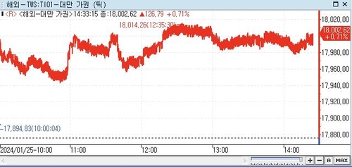 [대만증시-마감] 기술주 매수세에 상승_권하연