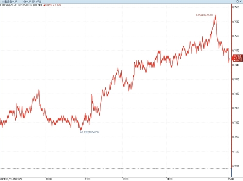 日 장기금리 상승…심리 악화에 40년물 입찰 부진_이재헌