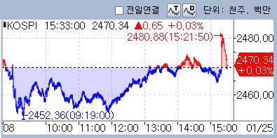 코스피, 2,470선 회복 마감하며 혼조세…코스닥 1.4%대 하락_박경은