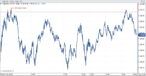 [서환-마감] 결제 수요에 하방 경직…1.20원↓_노요빈