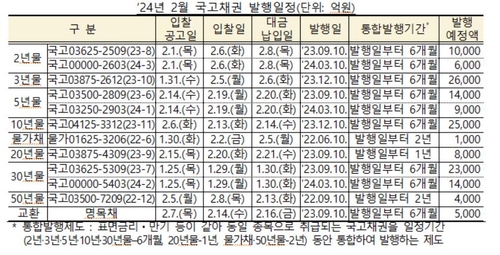 2월 국고채 14조 경쟁입찰 발행…30년물, 교환 포함해 4.2조_노현우